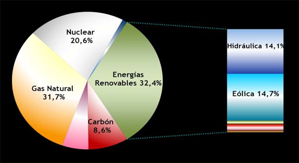 Consumo de Energía Final por Fuentes y Sectores de Uso Final en España, 2008